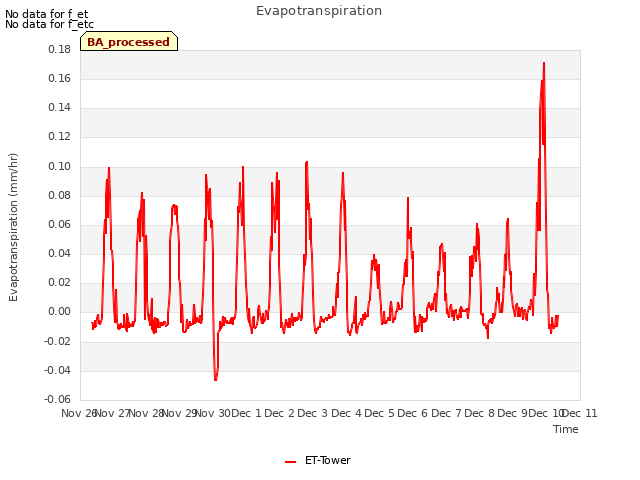 plot of Evapotranspiration