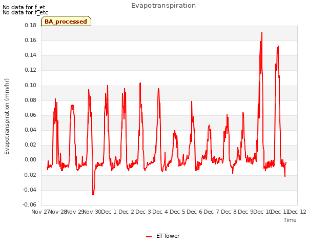 plot of Evapotranspiration