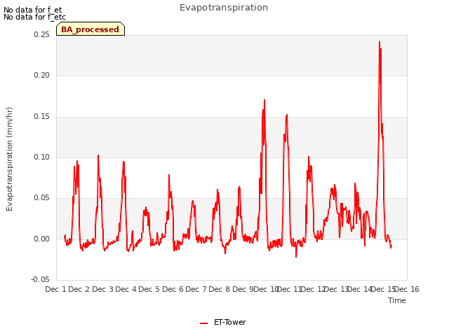 plot of Evapotranspiration