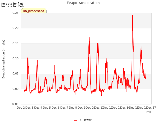 plot of Evapotranspiration