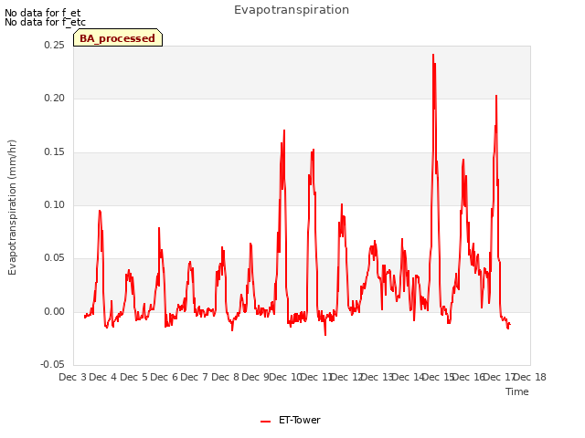 plot of Evapotranspiration