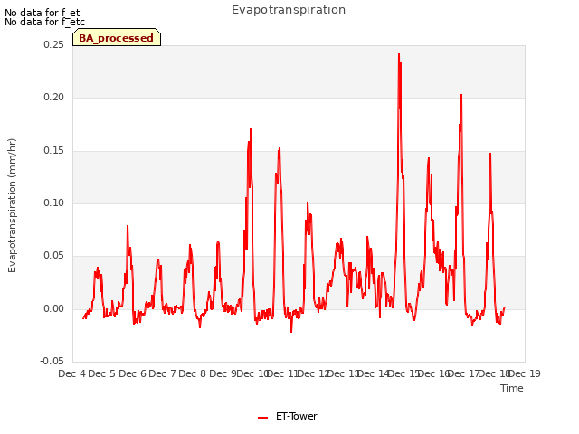 plot of Evapotranspiration