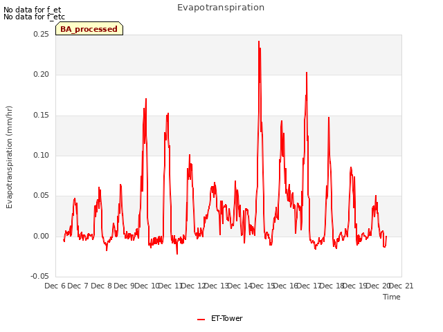 plot of Evapotranspiration