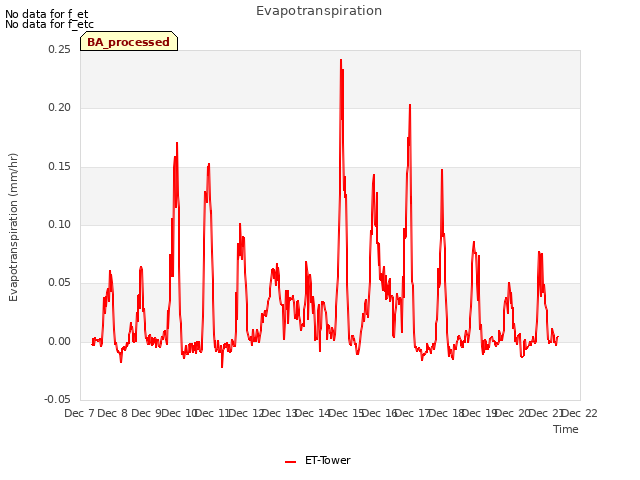 plot of Evapotranspiration