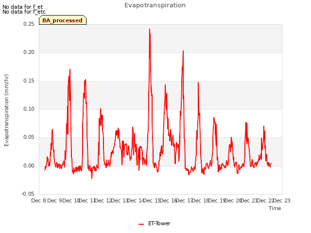 plot of Evapotranspiration