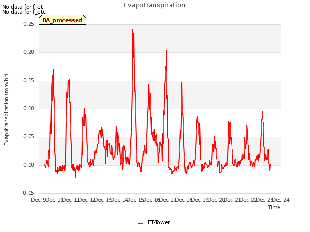 plot of Evapotranspiration