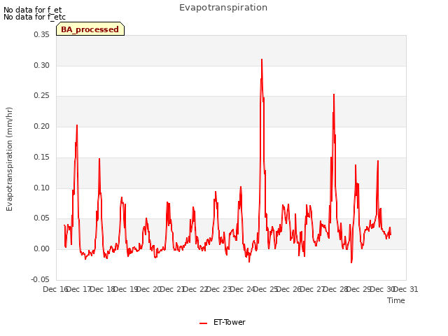 plot of Evapotranspiration