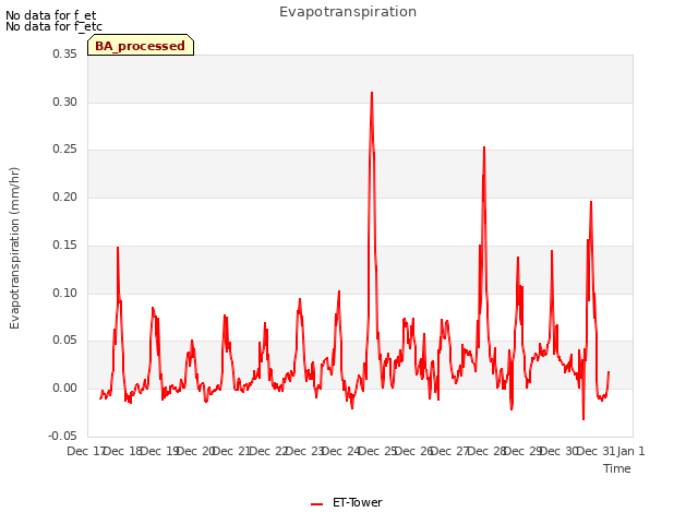 plot of Evapotranspiration