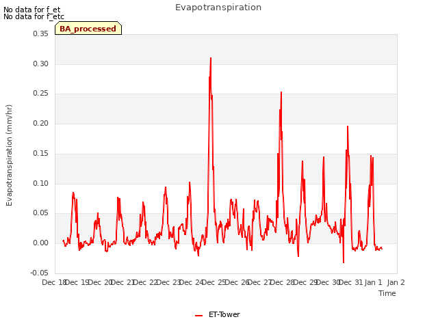 plot of Evapotranspiration