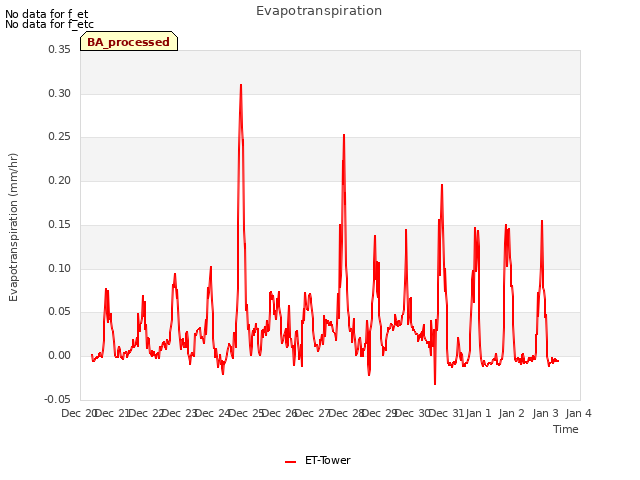 plot of Evapotranspiration