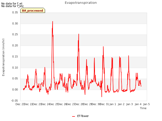 plot of Evapotranspiration