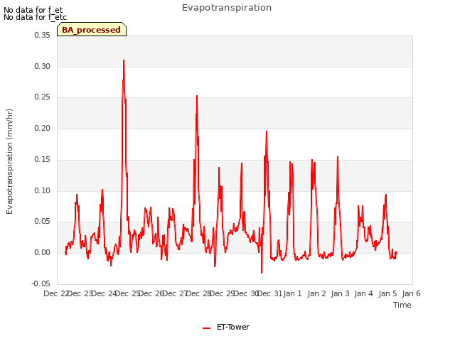 plot of Evapotranspiration