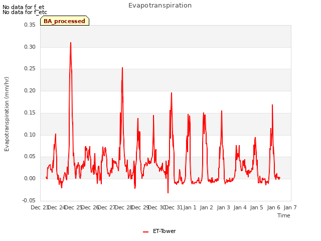 plot of Evapotranspiration