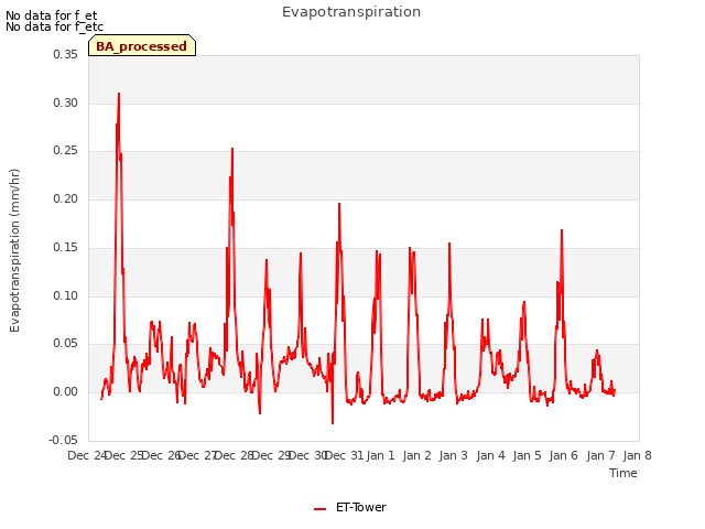 plot of Evapotranspiration