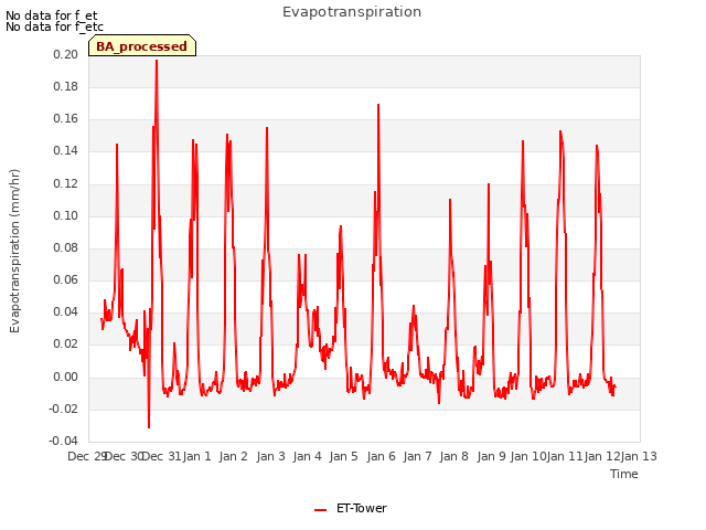 plot of Evapotranspiration