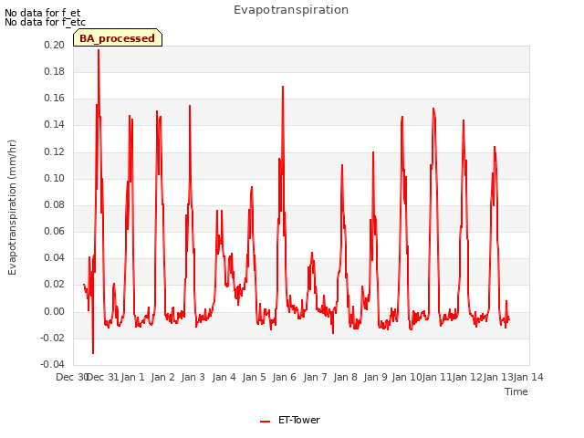 plot of Evapotranspiration