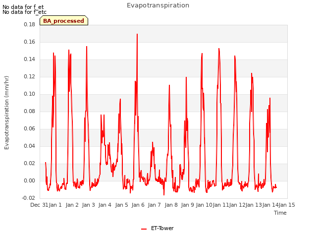 plot of Evapotranspiration