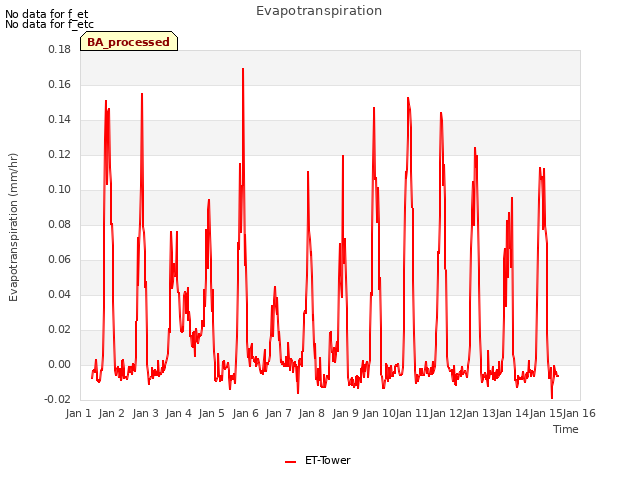 plot of Evapotranspiration