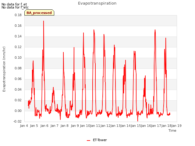 plot of Evapotranspiration