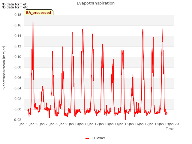 plot of Evapotranspiration