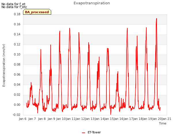 plot of Evapotranspiration