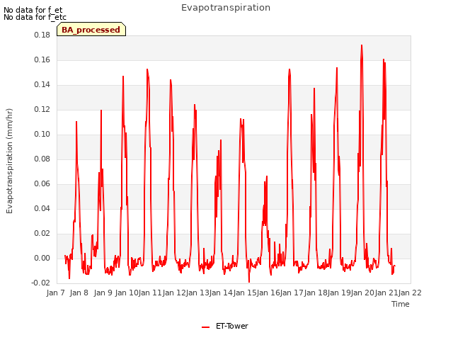 plot of Evapotranspiration