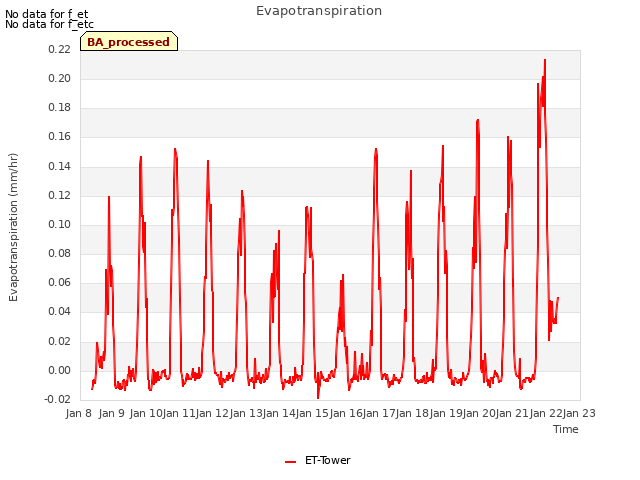 plot of Evapotranspiration