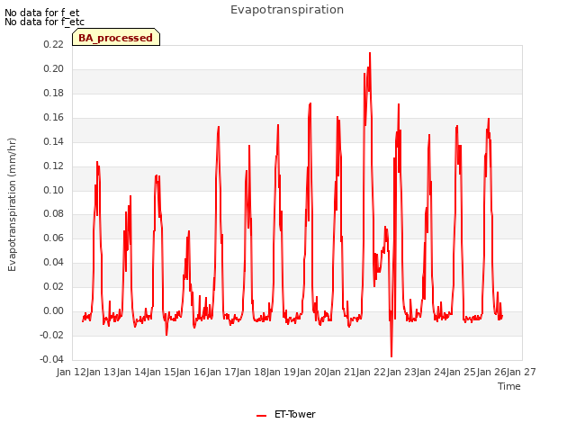 plot of Evapotranspiration