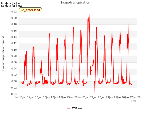 plot of Evapotranspiration