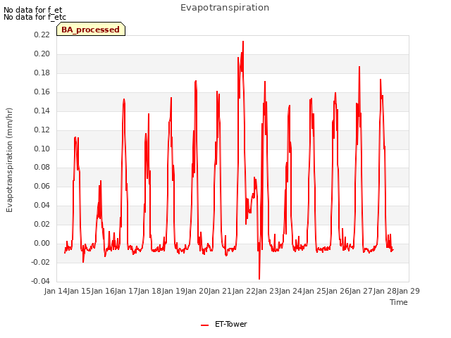 plot of Evapotranspiration