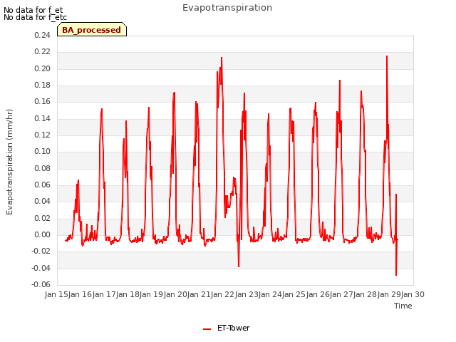 plot of Evapotranspiration