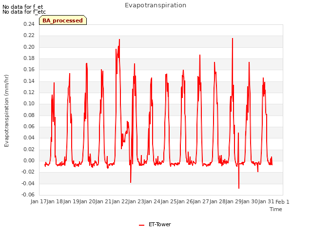 plot of Evapotranspiration
