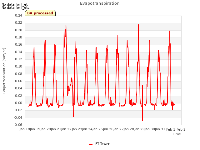 plot of Evapotranspiration