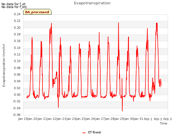 plot of Evapotranspiration