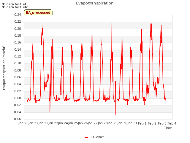 plot of Evapotranspiration