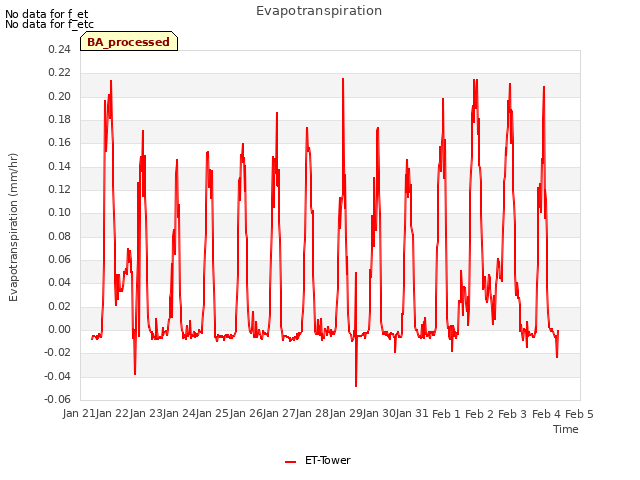 plot of Evapotranspiration