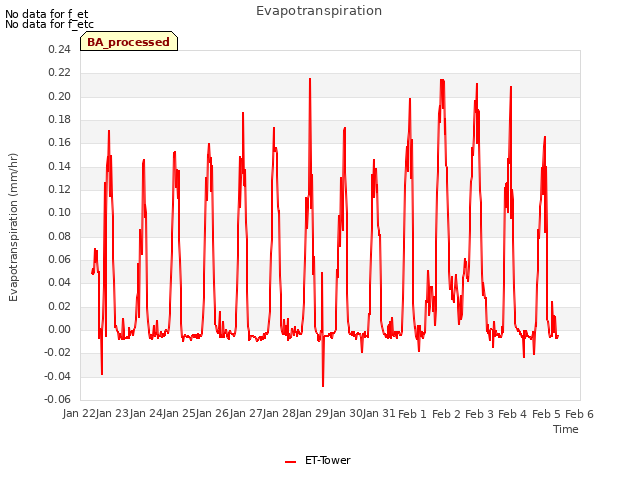 plot of Evapotranspiration