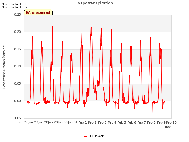 plot of Evapotranspiration
