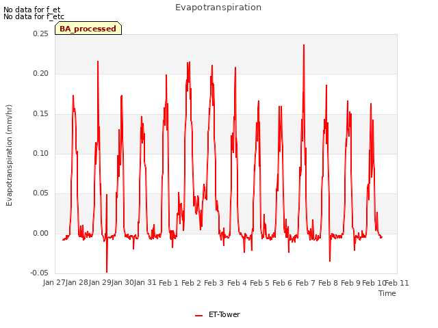 plot of Evapotranspiration