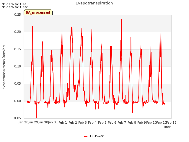 plot of Evapotranspiration