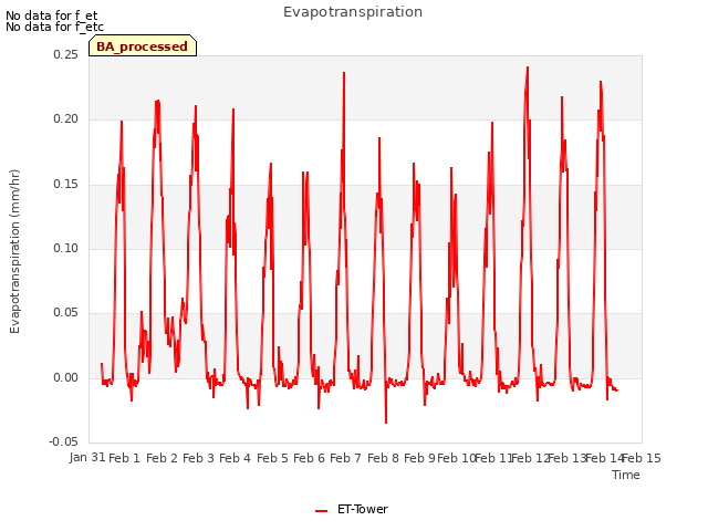plot of Evapotranspiration