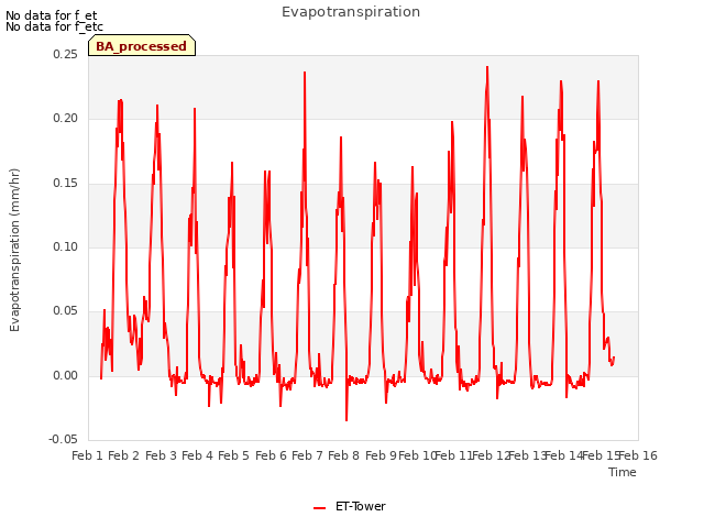 plot of Evapotranspiration