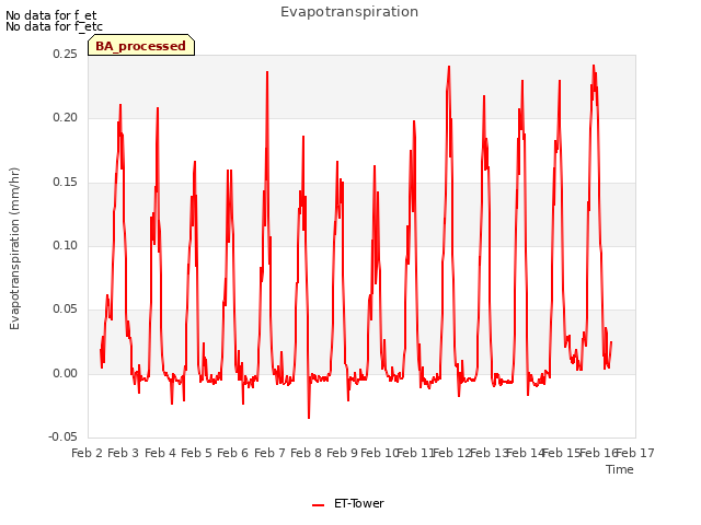 plot of Evapotranspiration