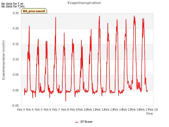 plot of Evapotranspiration