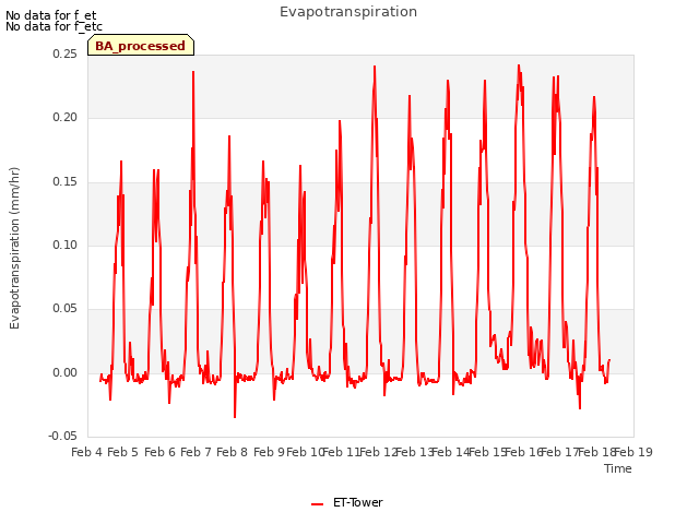 plot of Evapotranspiration