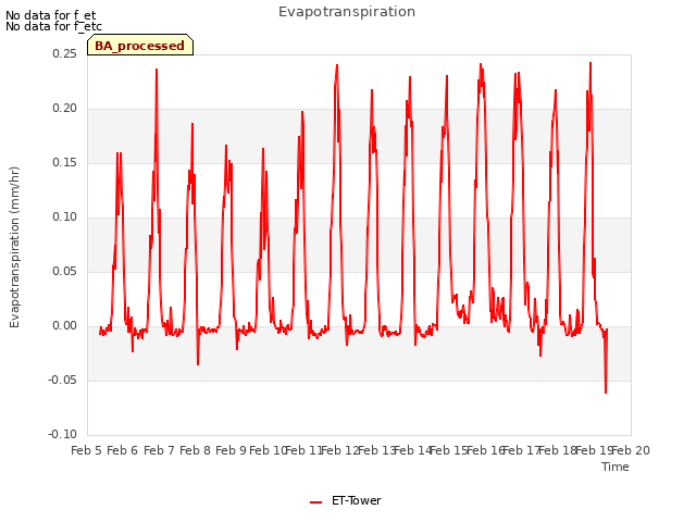 plot of Evapotranspiration