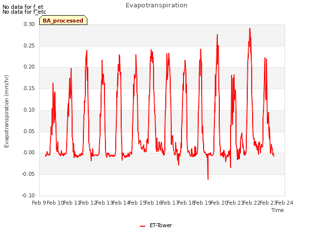 plot of Evapotranspiration