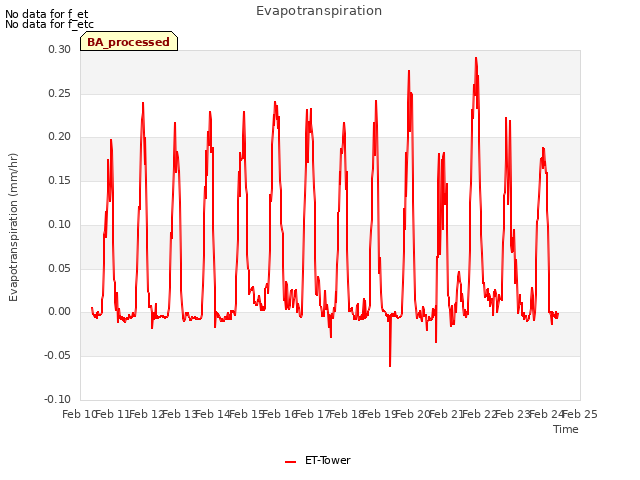 plot of Evapotranspiration