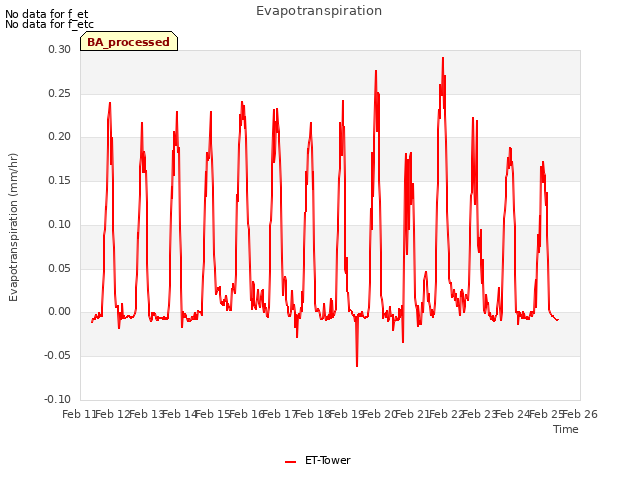 plot of Evapotranspiration