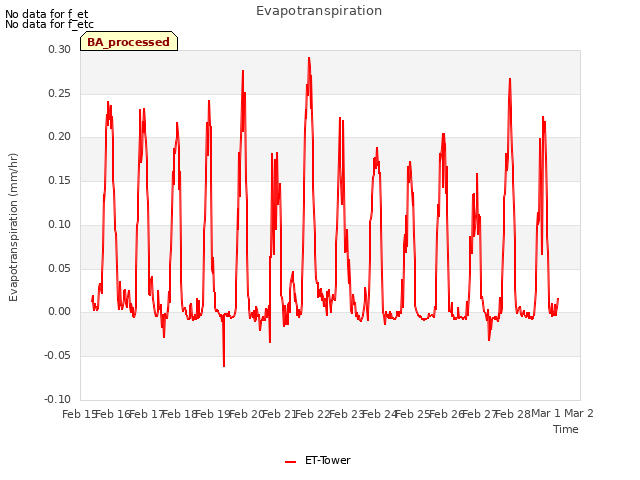 plot of Evapotranspiration